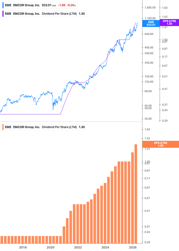 Dividend Growth Chart