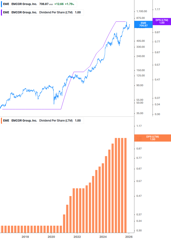 Dividend Growth Chart