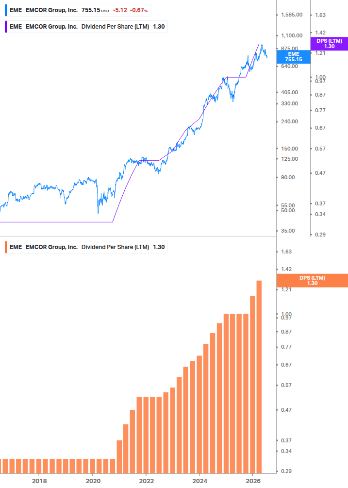 Dividend Growth Chart