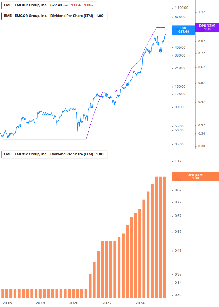 Dividend Growth Chart