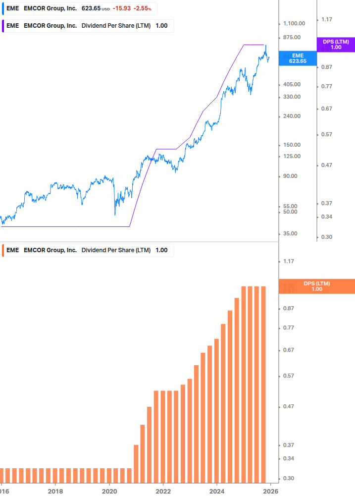Dividend Growth Chart