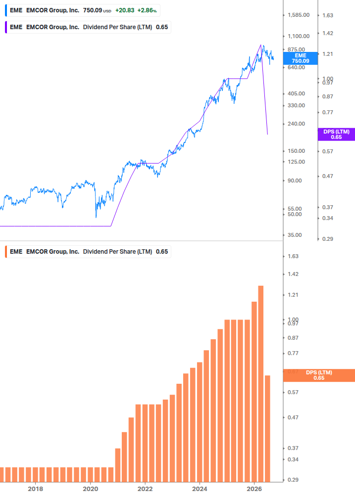 Dividend Growth Chart