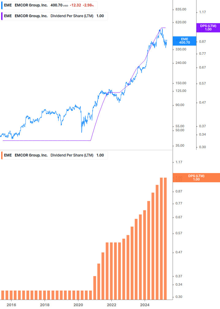 Dividend Growth Chart