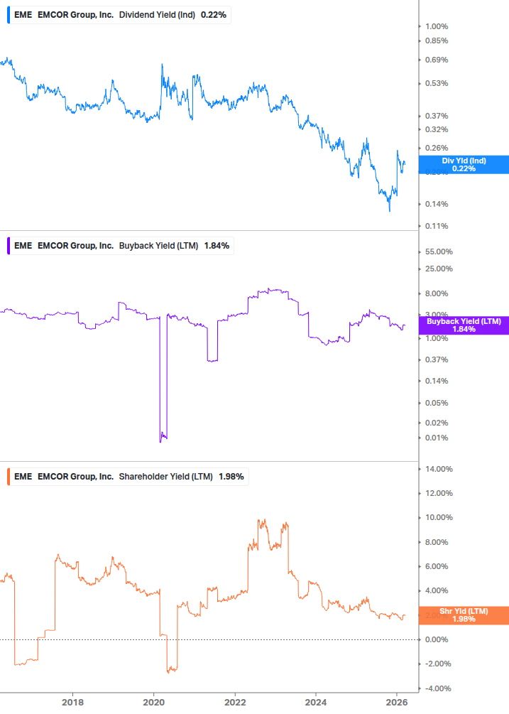 Shareholder Yield Chart