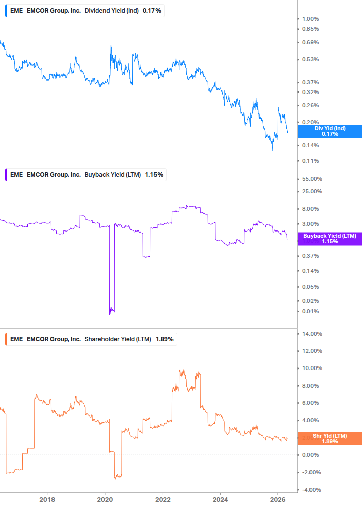 Shareholder Yield Chart