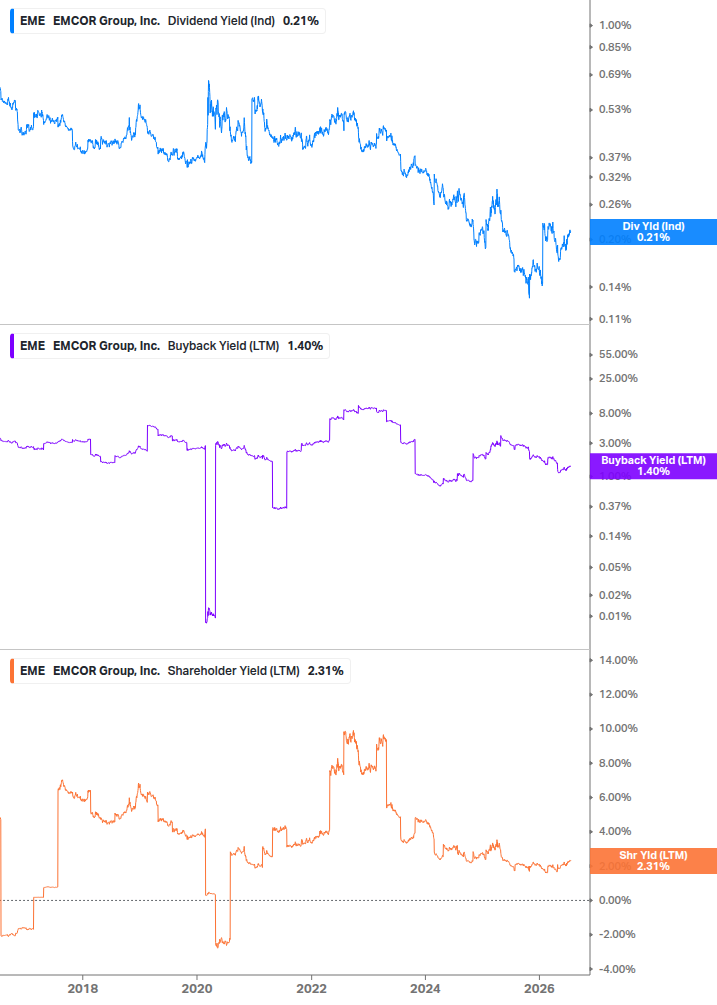 Shareholder Yield Chart