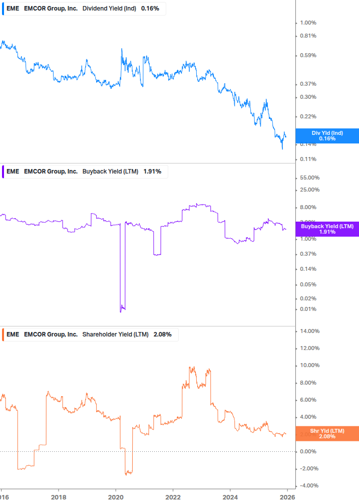 Shareholder Yield Chart