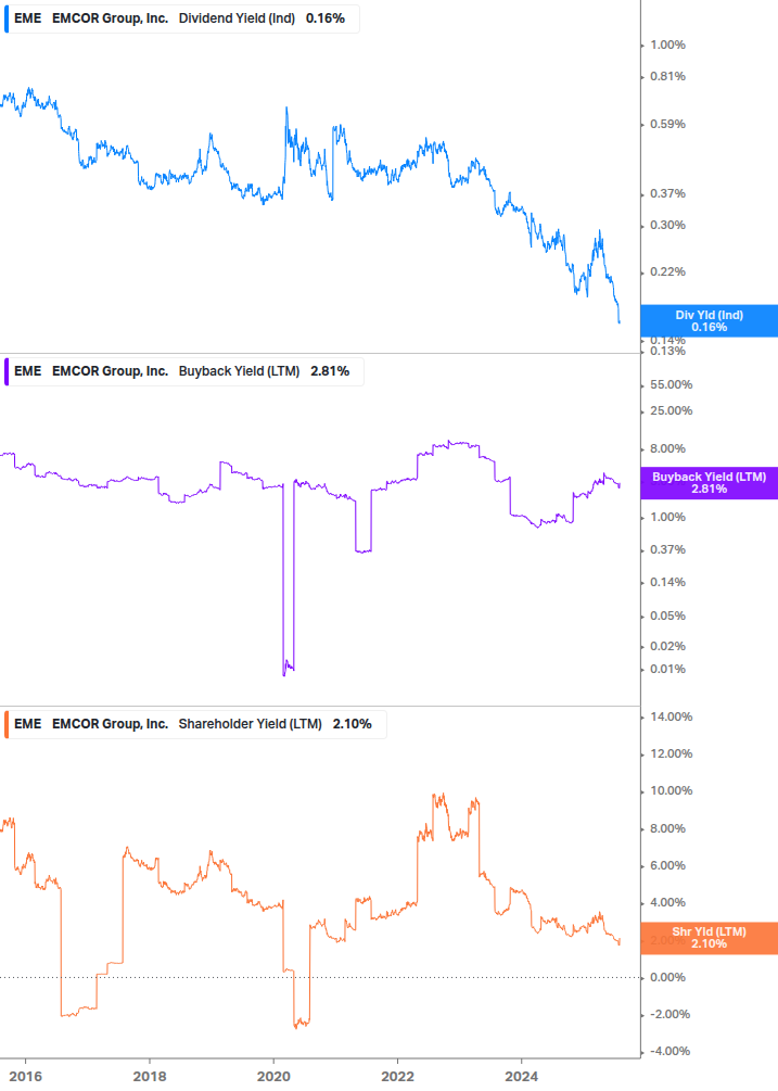 Shareholder Yield Chart