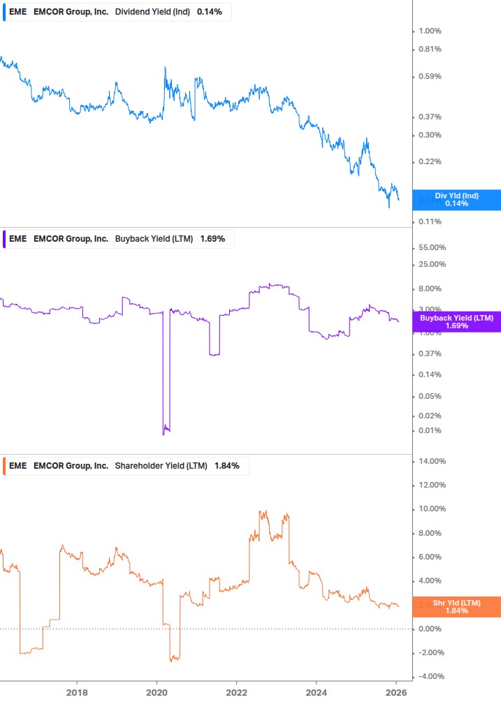 Shareholder Yield Chart