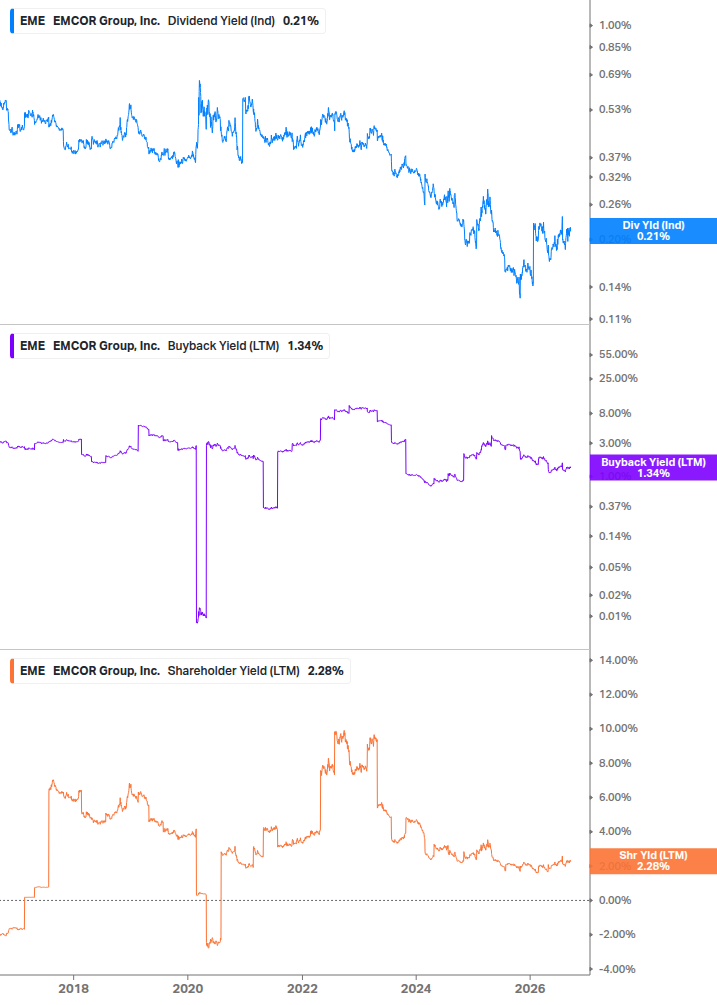 Shareholder Yield Chart