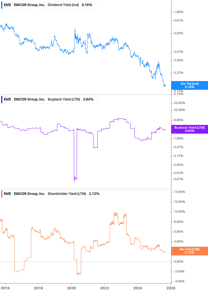 Shareholder Yield Chart
