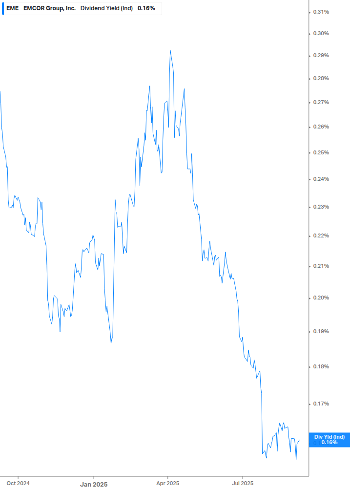 Dividend Yield Chart