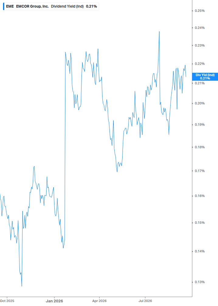 Dividend Yield Chart