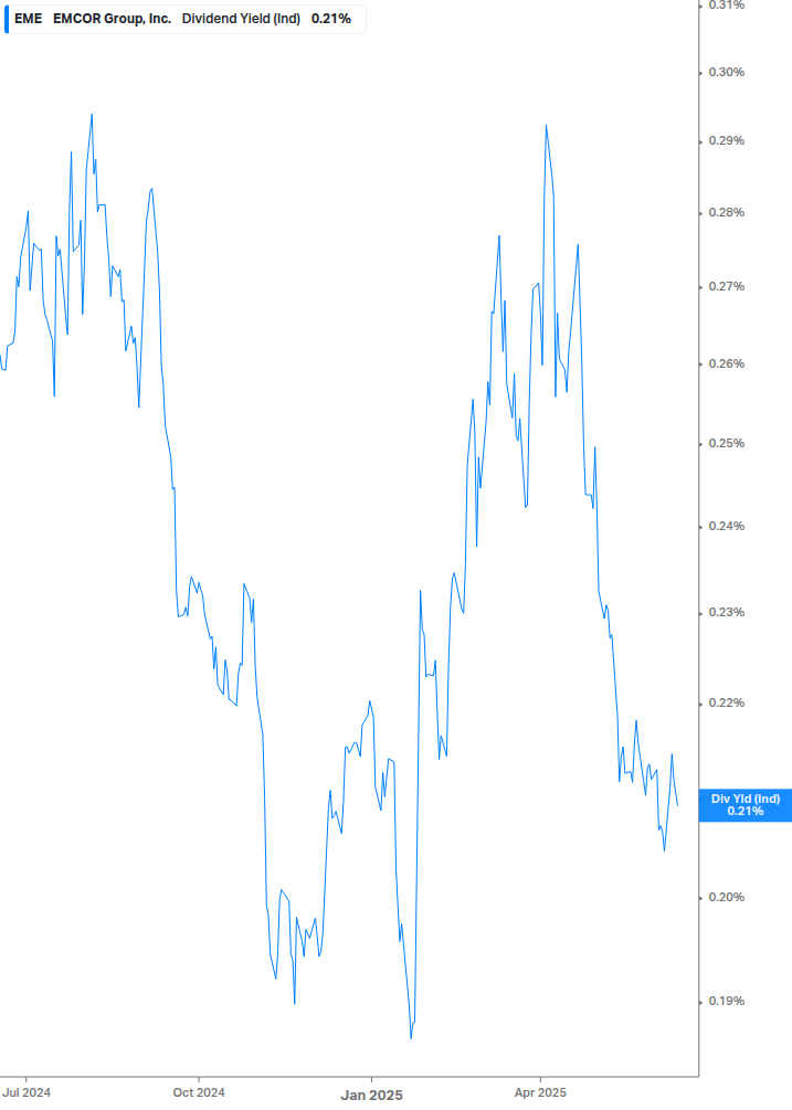 Dividend Yield Chart