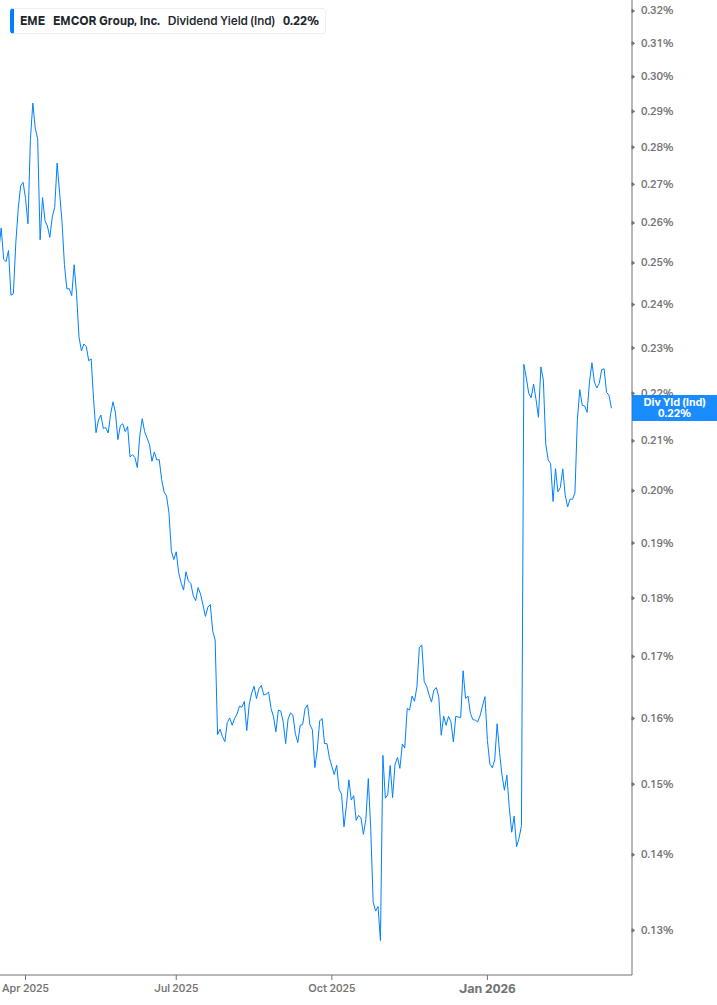 Dividend Yield Chart