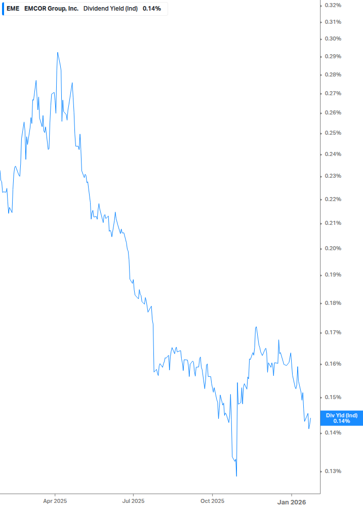 Dividend Yield Chart