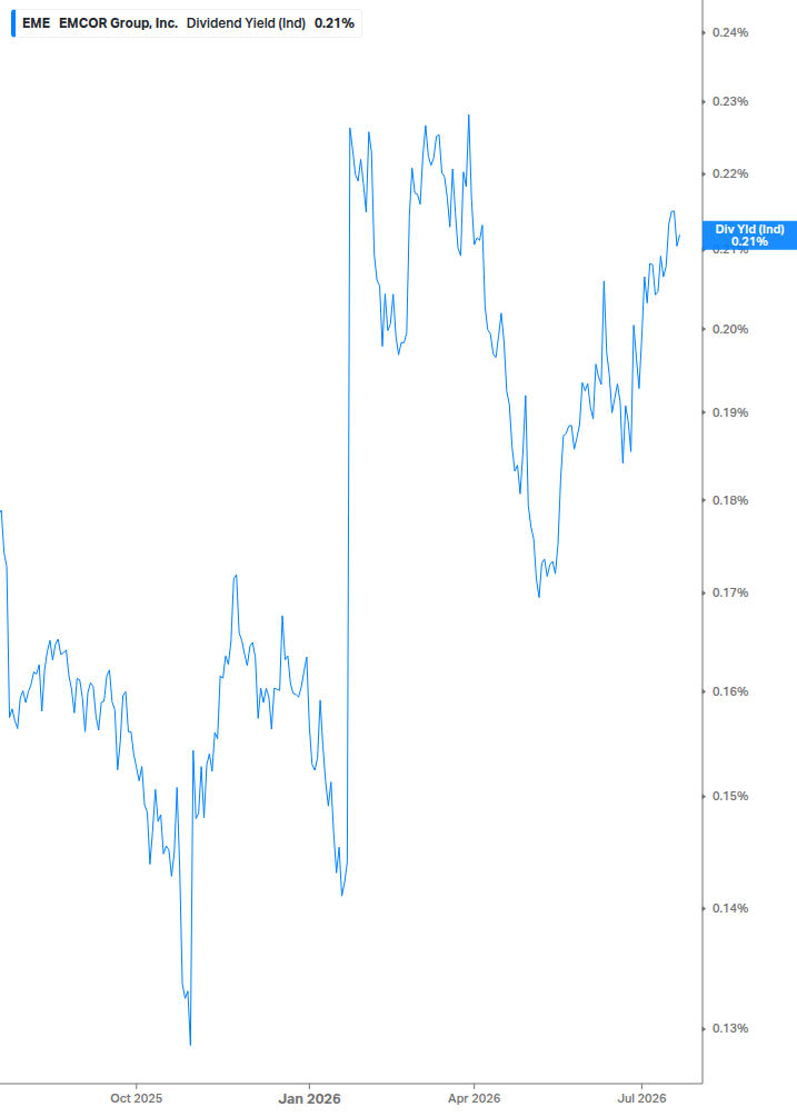 Dividend Yield Chart