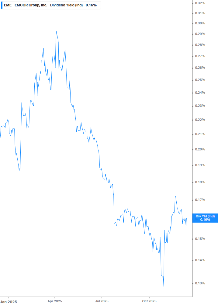 Dividend Yield Chart