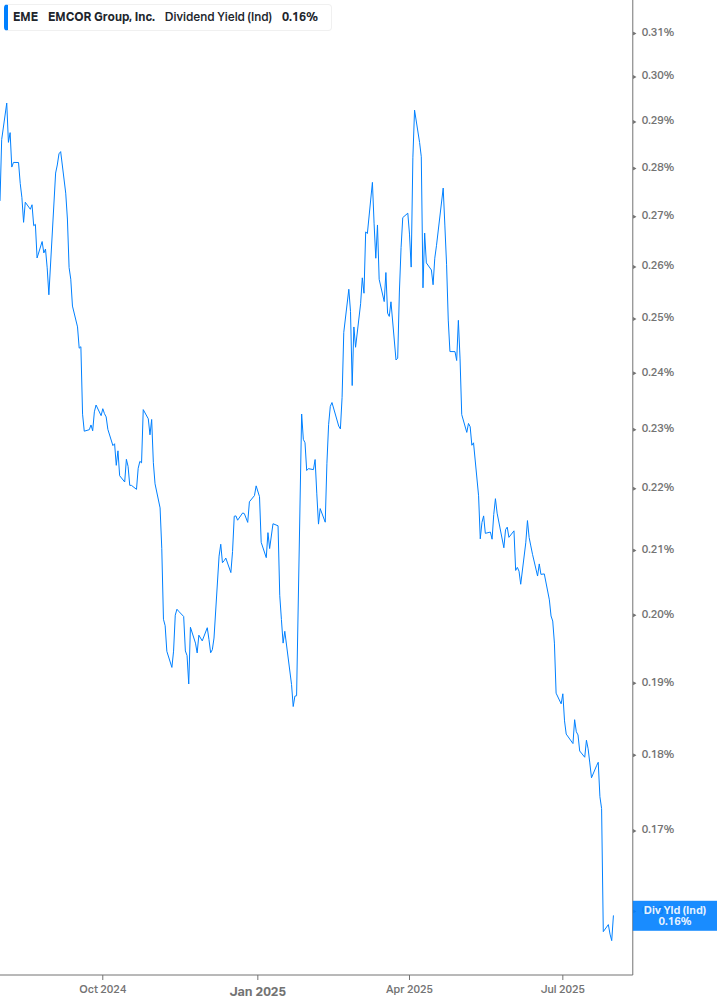 Dividend Yield Chart