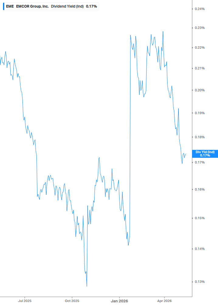 Dividend Yield Chart