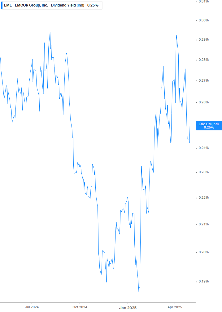 Dividend Yield Chart