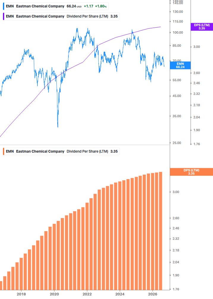 Dividend Growth Chart