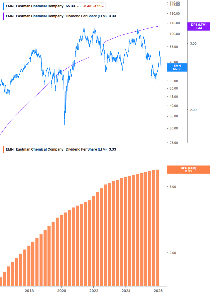 Dividend Growth Chart