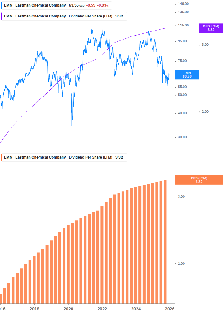 Dividend Growth Chart