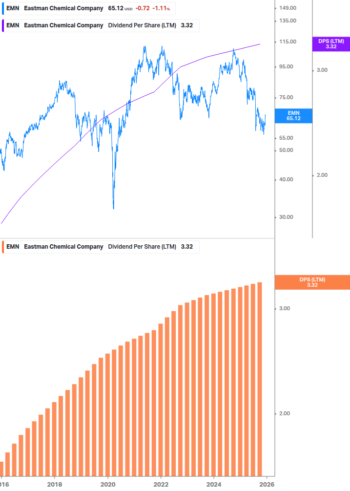 Dividend Growth Chart