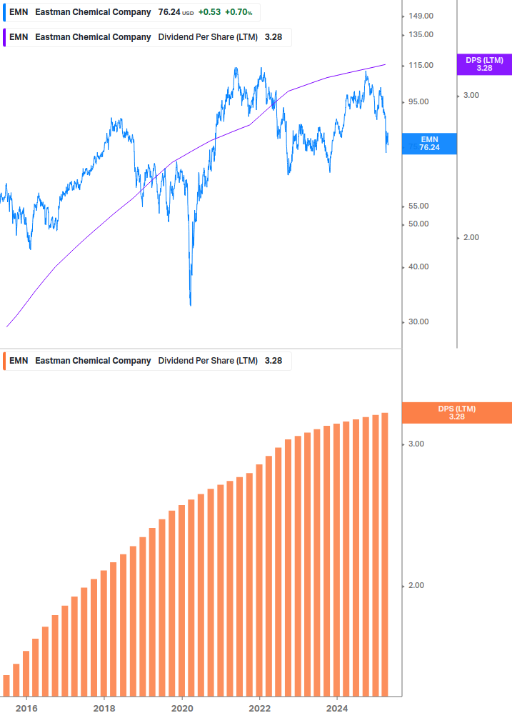 Dividend Growth Chart