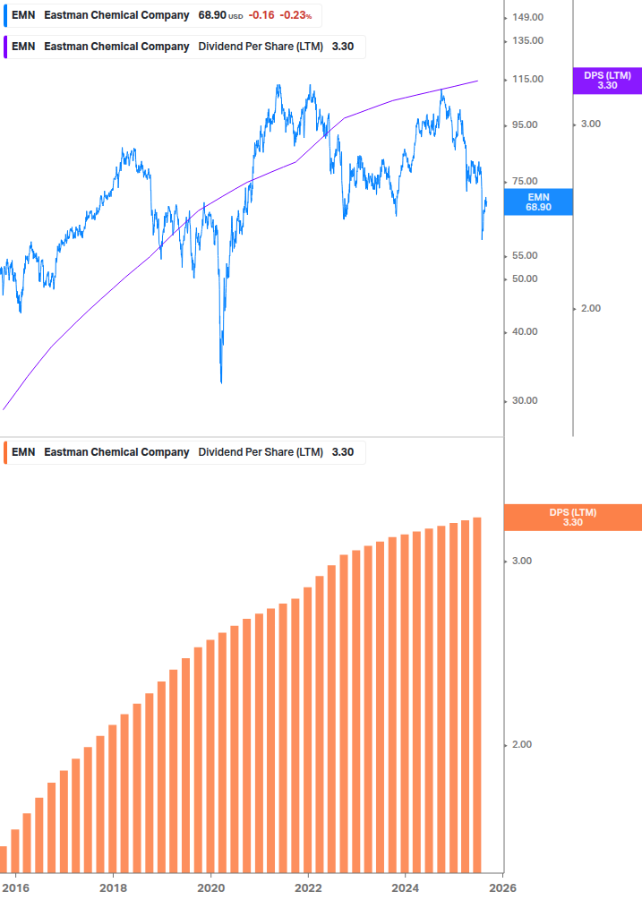 Dividend Growth Chart
