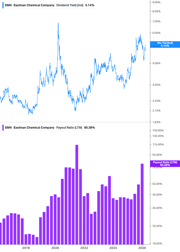 Dividend Safety Chart