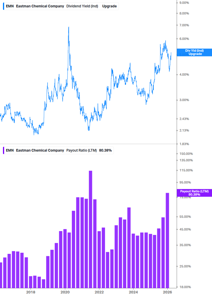 Dividend Safety Chart
