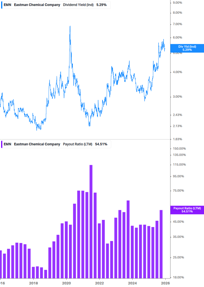Dividend Safety Chart
