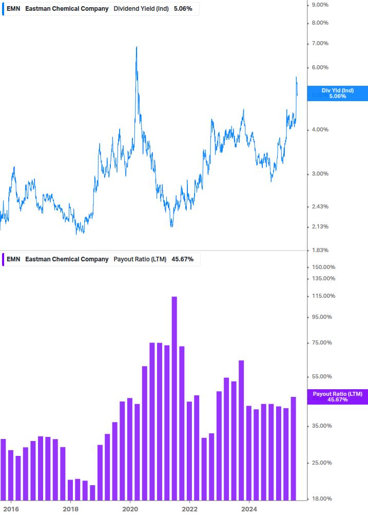 Dividend Safety Chart