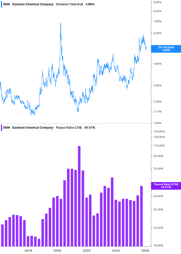 Dividend Safety Chart