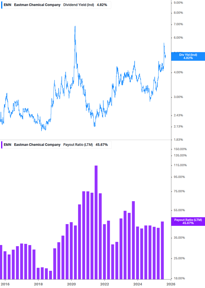 Dividend Safety Chart