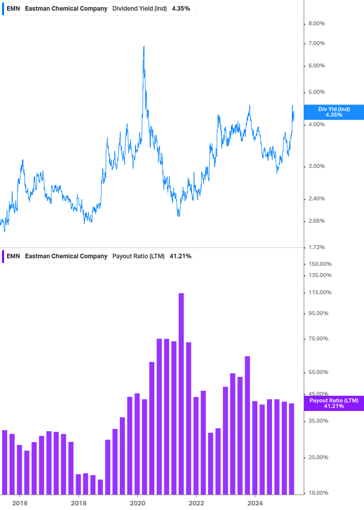 Dividend Safety Chart