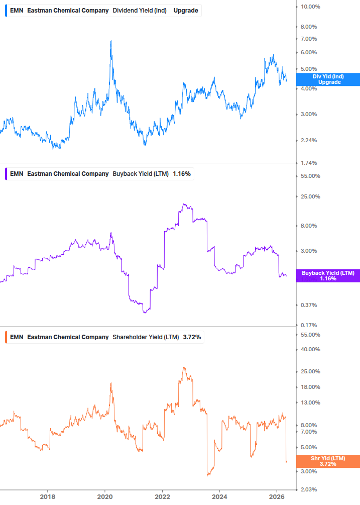Shareholder Yield Chart