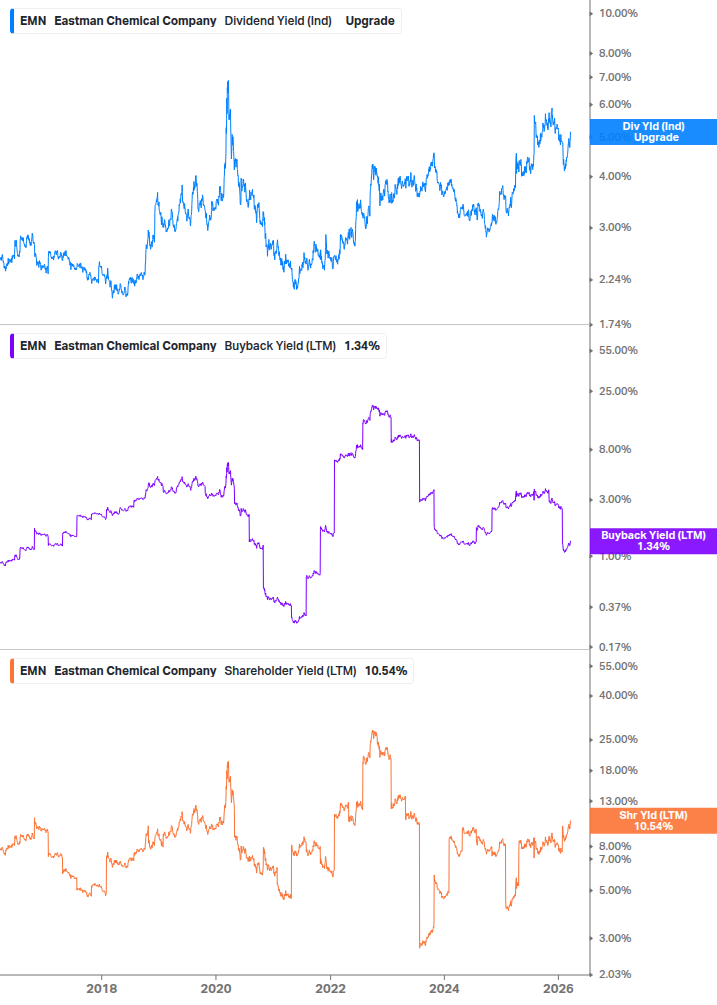 Shareholder Yield Chart