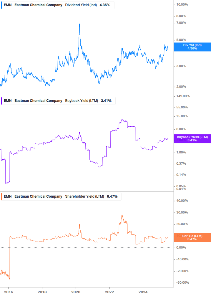 Shareholder Yield Chart