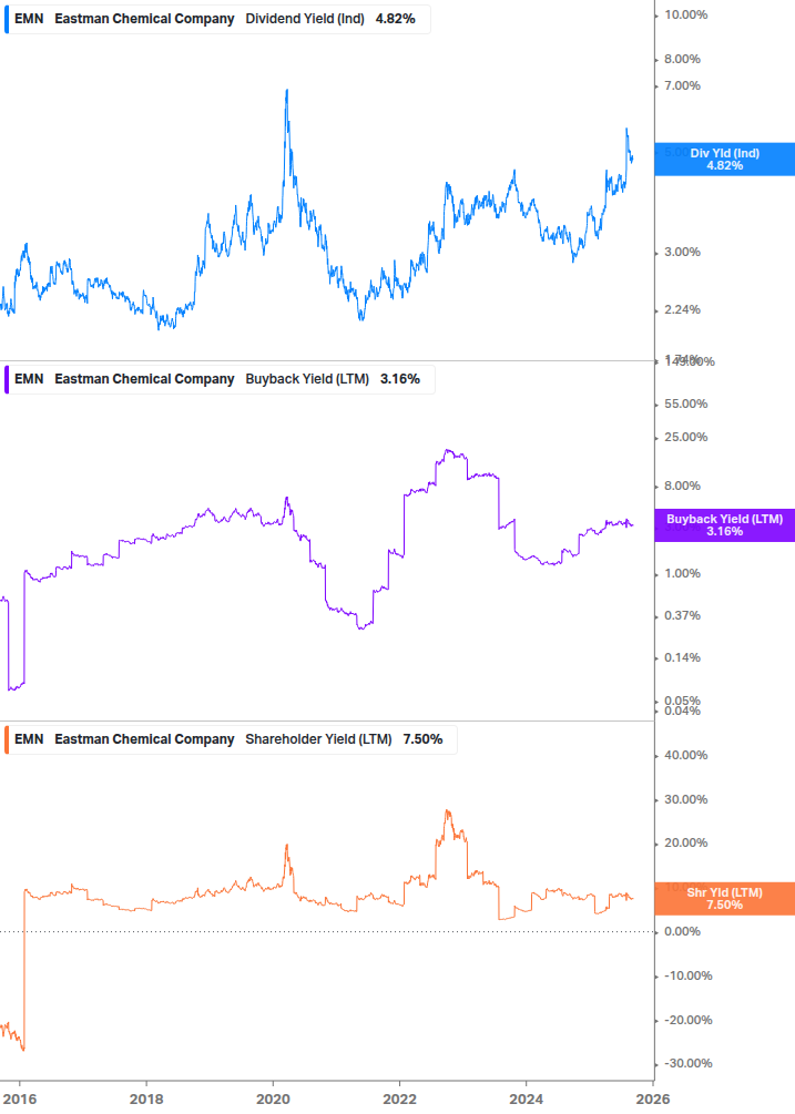 Shareholder Yield Chart