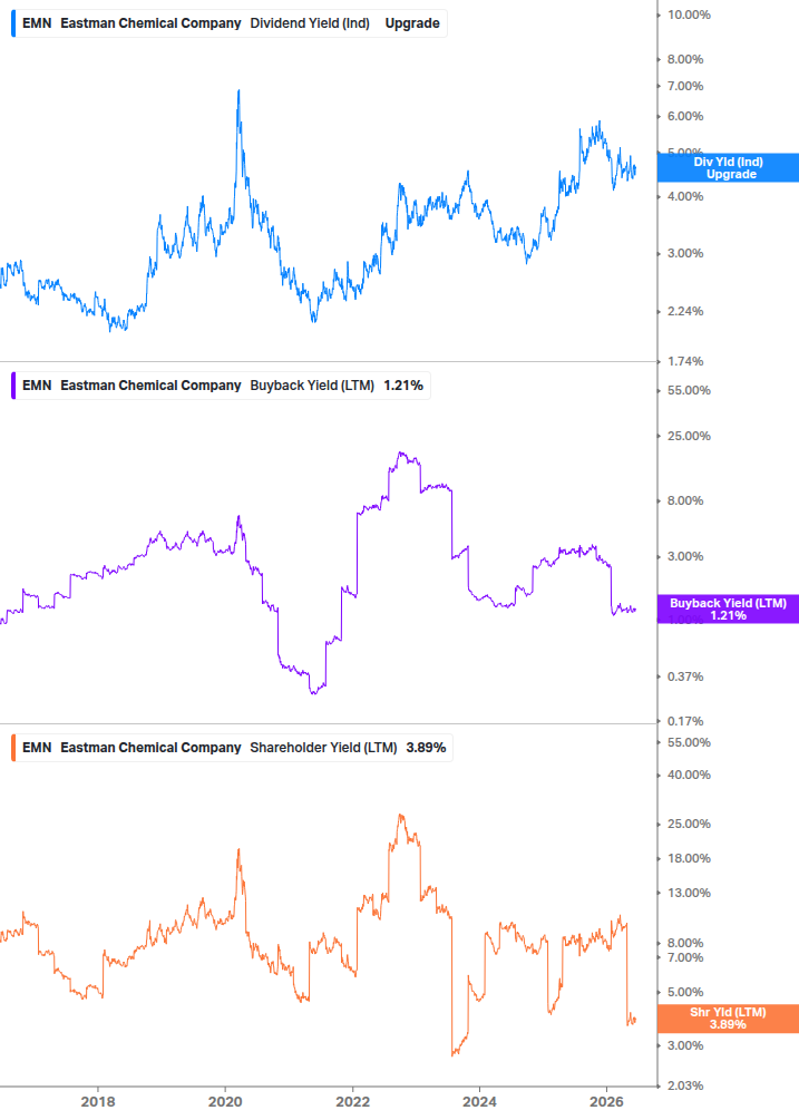 Shareholder Yield Chart