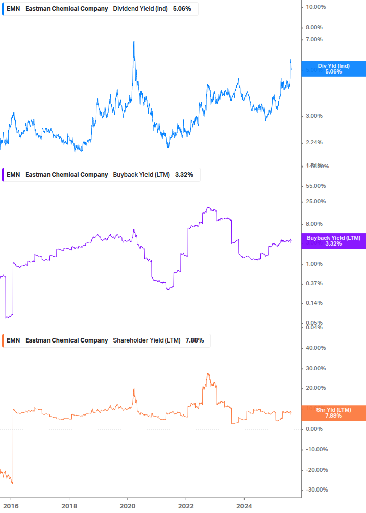 Shareholder Yield Chart