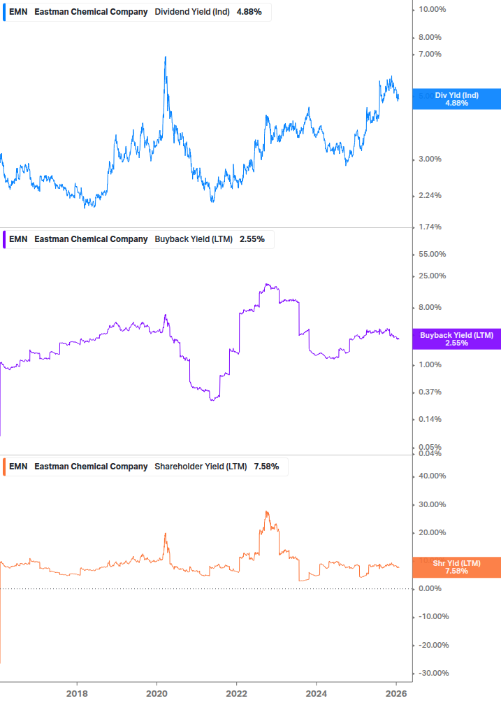Shareholder Yield Chart
