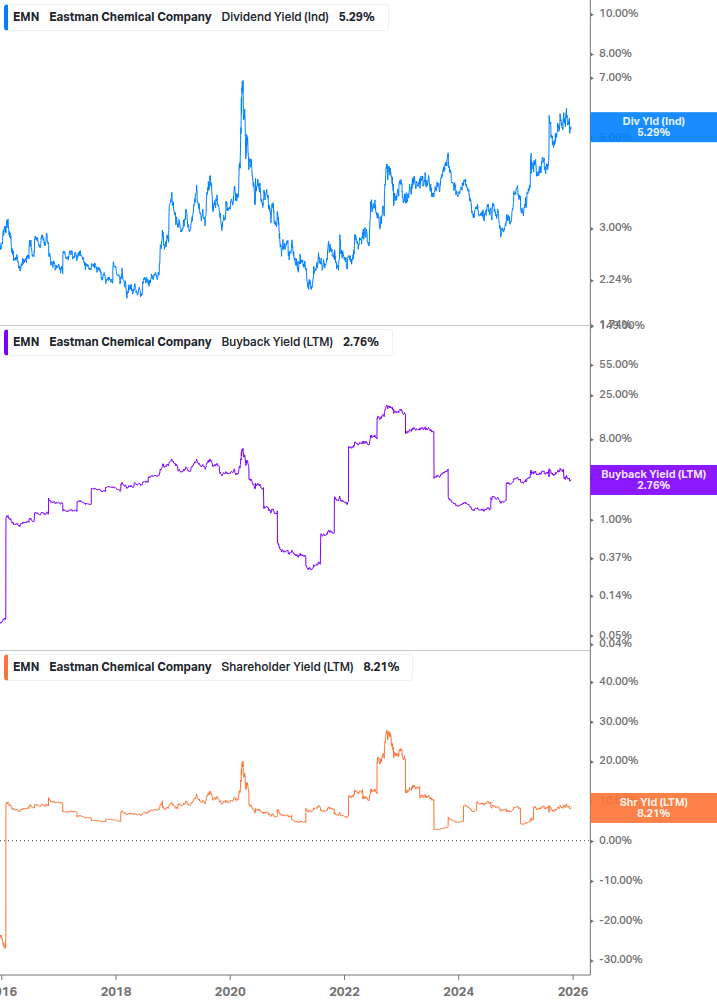 Shareholder Yield Chart