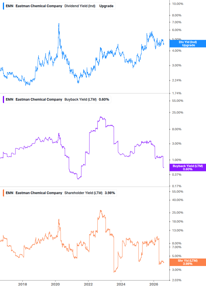 Shareholder Yield Chart