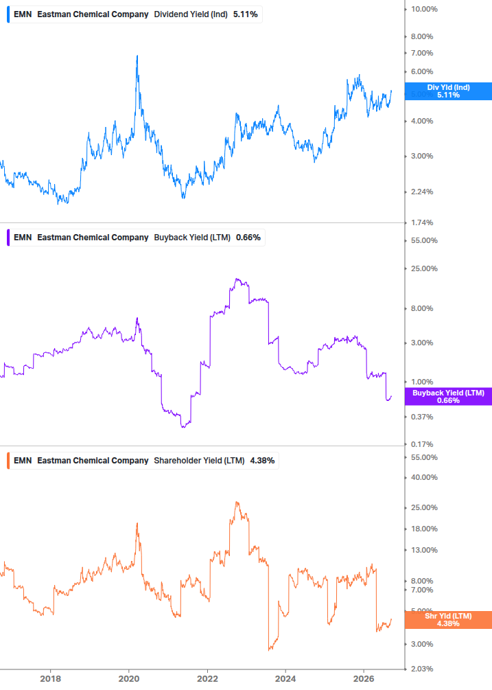 Shareholder Yield Chart