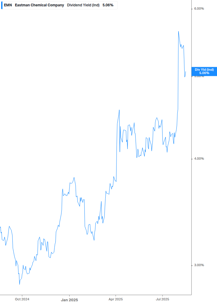 Dividend Yield Chart