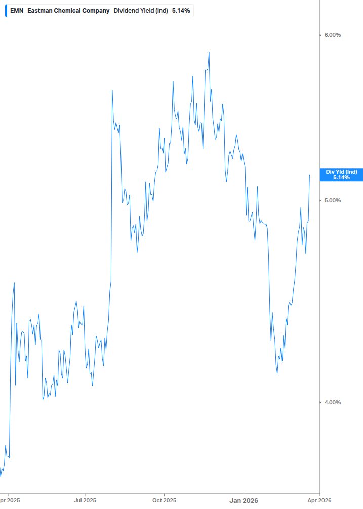 Dividend Yield Chart